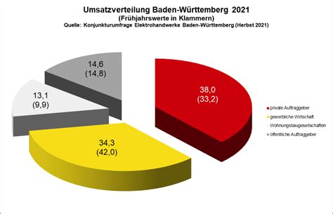 Gute Auftragslage Im Elektrohandwerk