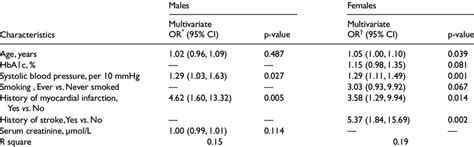 Multiple Logistic Regression For Risk Factors Of Peripheral Arterial Download Table