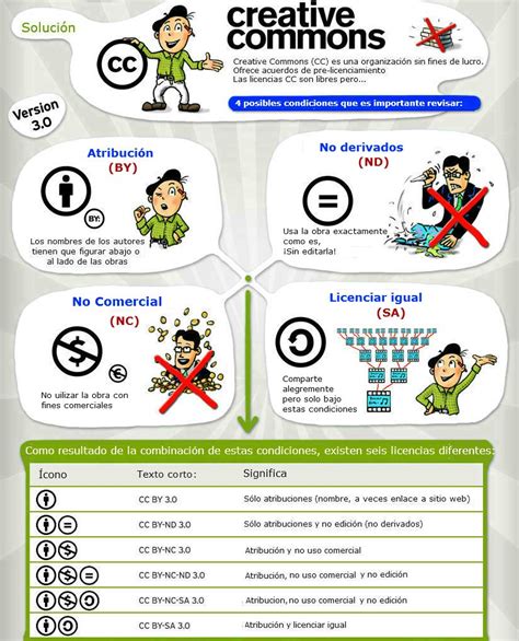 Qu Significan Y C Mo Usar Las Licencias Creative Commons Infograf A