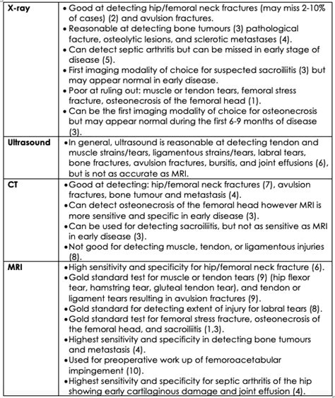 Diagnostic Imaging for the Nurse Practitioner: Hip Pain in Adults — NP Reasoning