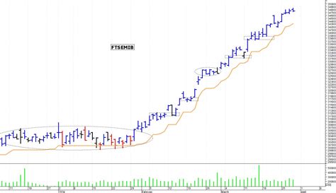 Trading Idea Ftse Mib Nuovi Massimi Oltre I 34 800 Punti