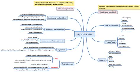 Algorithm Bias Mind Map Webucloud Org