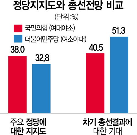 정당 지지율 국힘 38부동층 21 달해 변수 서울경제