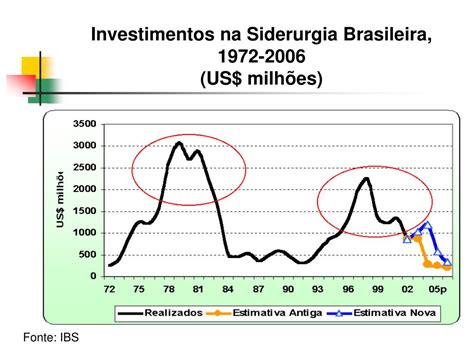 Ppt Perspectivas Da Siderurgia Mundial E Brasileira Powerpoint