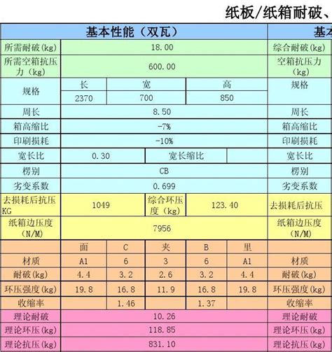 纸板纸箱耐破、边压及抗压计算ver1word文档在线阅读与下载免费文档