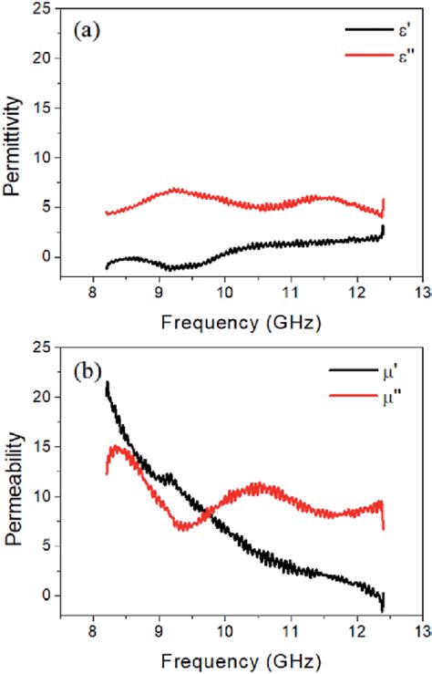 Complex A Permittivity And B Permeability Of The Composites With