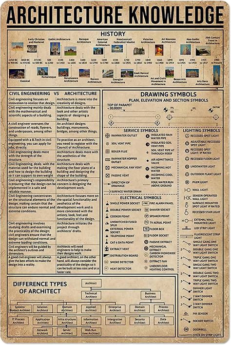 Amazon Starotore Architecture Knowledge Metal Tin Sign Vintage