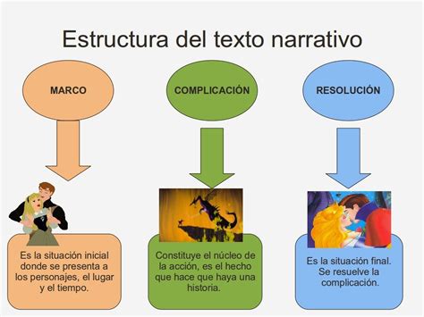 Estructura De Un Texto Narrativo Resumen V Deo Y Ejemplos Hot Sex Picture