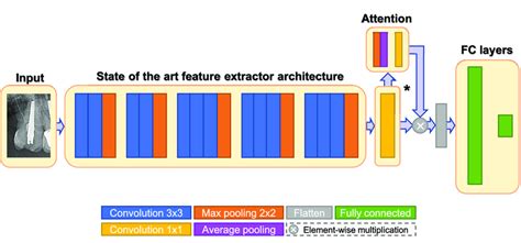 Overall Model Structure Demonstrated With The Feature Extractor