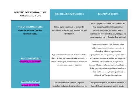 Derecho Internacional Del Mar Dip Cuadro Resumen Pdf