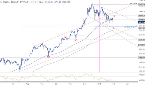 Bitcoin Price Breakdown Resumes Bears Aim For New 2018 Lows Nasdaq