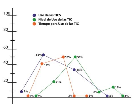 Evaluaci N Uso De Las Tic Y Su Aplicaci N En Cursos En L Nea Para