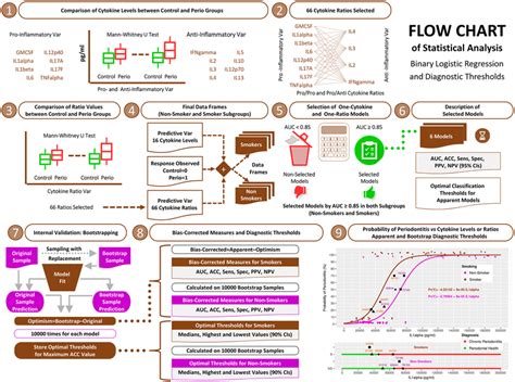 Flow Chart Of The Statistical Analysis Binary Logistic Regression And