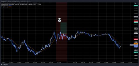 Capitalcom Eurusd Chart Image By Abapojoseph Tradingview