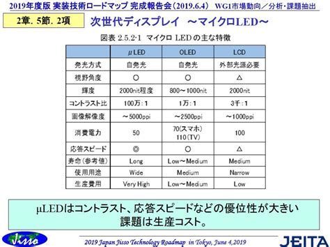 次世代ディスプレイの有力候補「マイクロled」：福田昭のデバイス通信（207） 2019年度版実装技術ロードマップ（18）（2 2 ページ