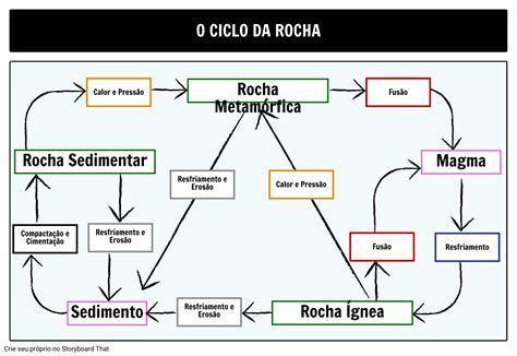 The Rock Cycle Storyboard Por Pt Examples