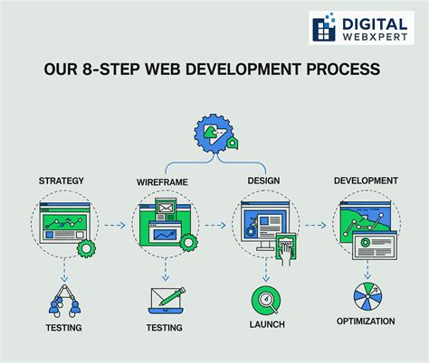 Web Development Process: From Idea to Launch in 8 Strategic Steps