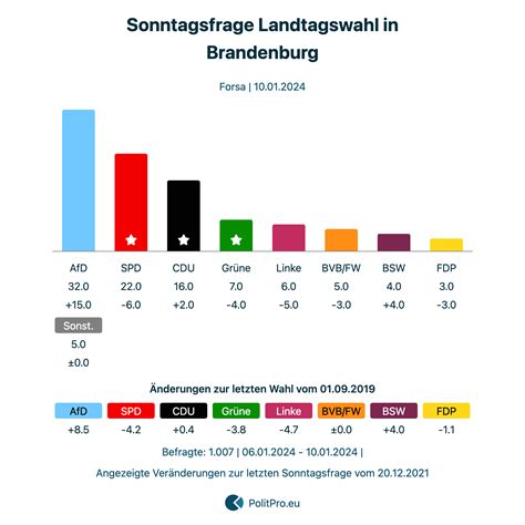 Deutschland Sonntagsfrage Von Forsa Vom 10 01 2024