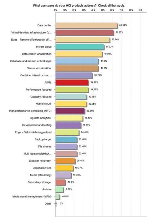 Three Insights Into The Hyperconverged Infrastructure Hci Marketplace