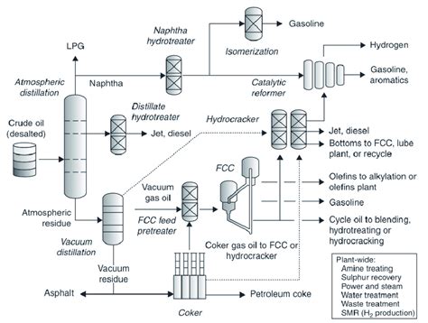 General scheme of an oil refinery plant (P.R.Robinson 2011) | Download ...