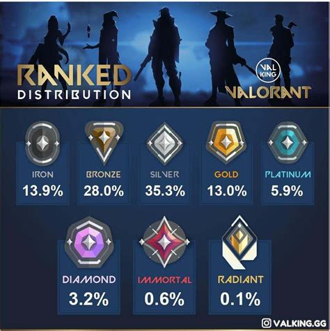 Valorant Rank Percentiles 2025 Lauren W Sanchez