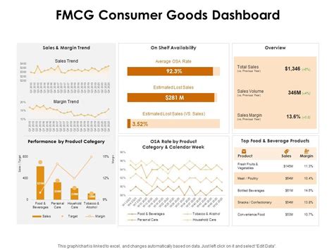 KPI Dashboards Per Industry FMCG Consumer Goods Dashboard Ppt