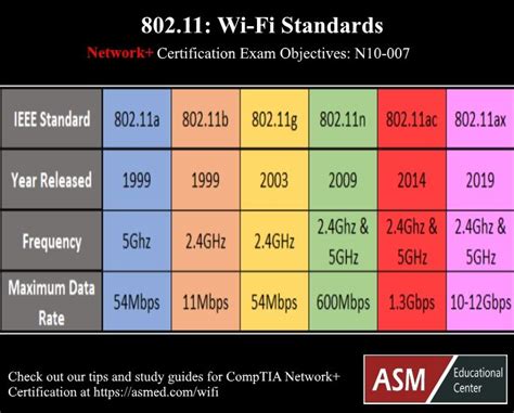 Wifi Standards 802 11 A B G N Ac Ax Comptia Network Certification