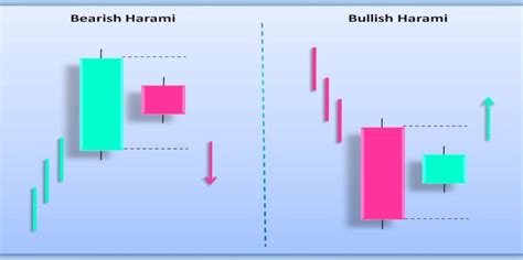 Mengenal Pola Candle Harami Dalam Strategi Trading Artikel Forex