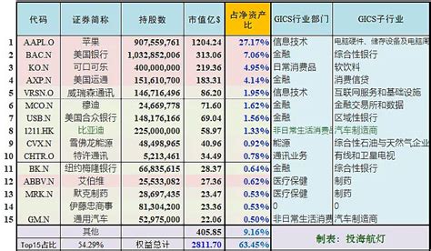 伯克希尔·哈撒韦持股仓位分析【2020】 成文：2021年3月5日，版本：1 4回顾：网页链接{伯 雪球