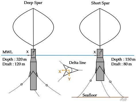 Energies Free Full Text Spar Type Vertical Axis Wind Turbines In Moderate Water Depth A