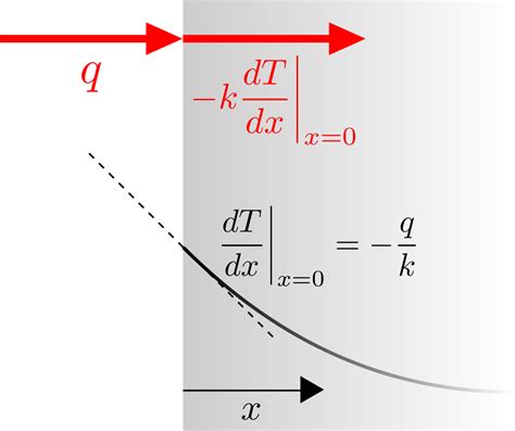 Boundary Conditions For The Heat Conduction Equation