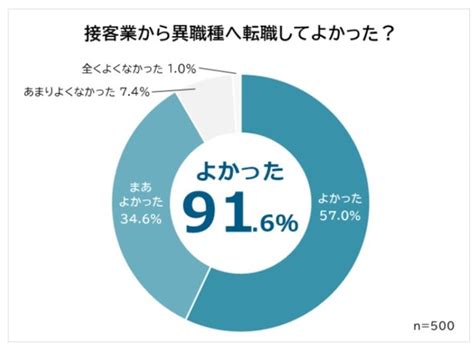 接客業から異職種に転職した理由 2位「勤務日時への不満」、1位は？：どんな苦労があったのか（22 ページ） Itmedia ビジネスオンライン