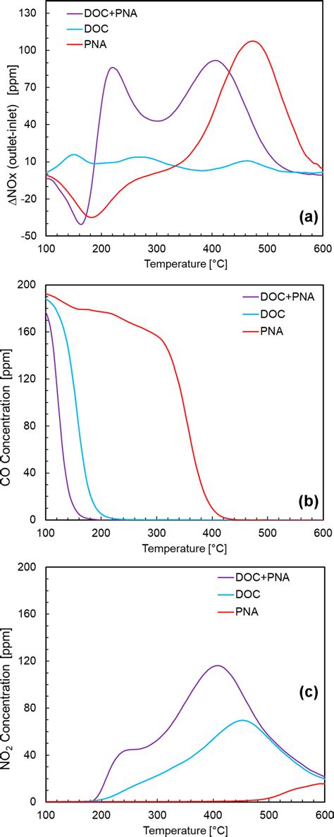 NOx TPD Profiles A The Simultaneous CO Oxidation Light Off Curves