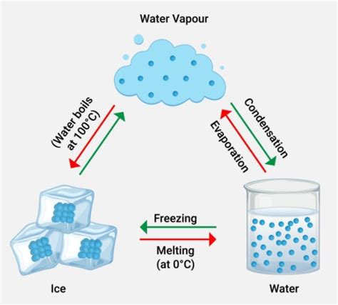 Difference Between Vapor And Gas Overview Structure Properties And Uses