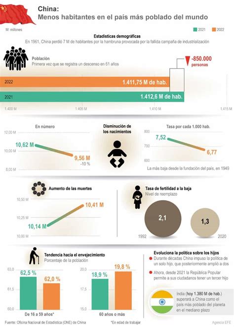 Infografía La población de China se redujo en el 2022 por primera vez