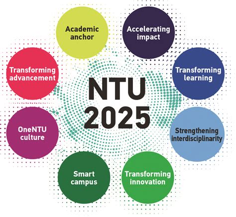 Ntu 2025 An Ambitious Agenda For Global Impact Research Ntu Singapore