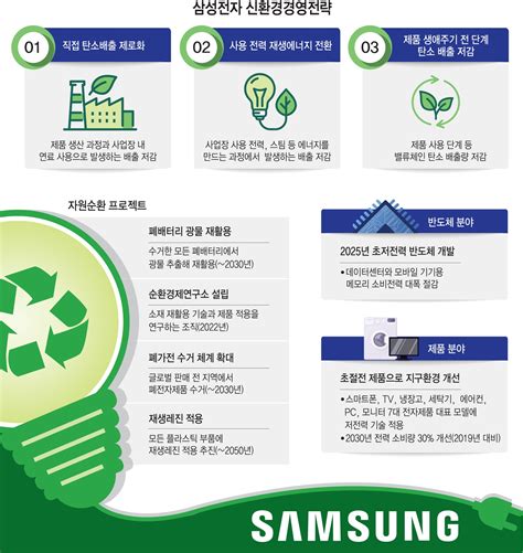 스페셜리포트 삼성전자 2050년 탄소중립 달성 불가능에 도전한다 전자신문