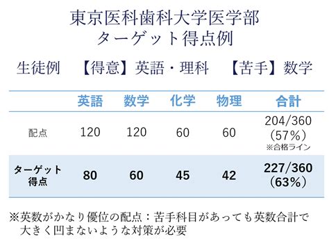 東京医科歯科大学 医学部入試対策・合格体験記｜医学部受験予備校・塾の池袋理数セミナー