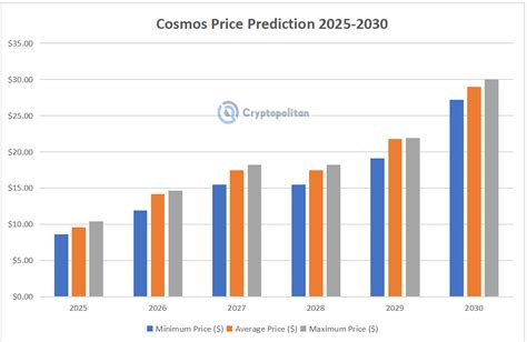 Cosmos Price Prediction 2024 2030 Will Atom Recover Ath