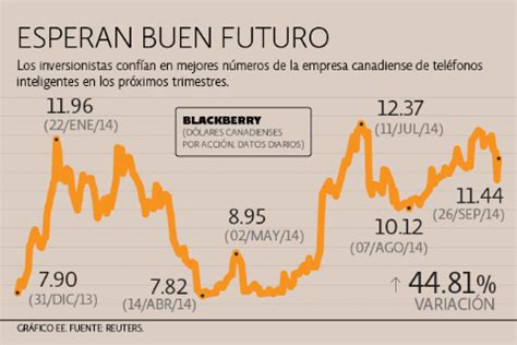 Blackberry Mejora Sus Resultados Trimestrales