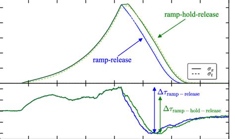 Normal Stress Components And Shear Stress τ Vs Time For The Download Scientific Diagram