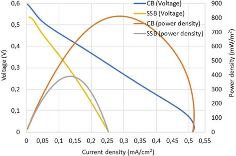 The Polarization Curve Of CB And SSB Anode In The MFC Systems