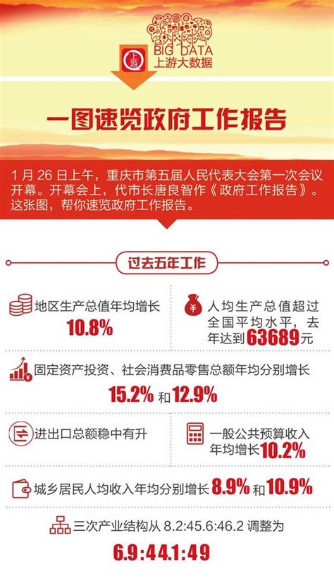 上游大數據丨一圖速覽政府工作報告 每日頭條