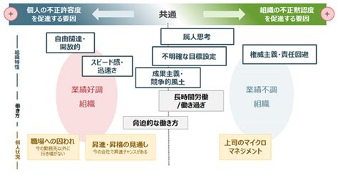 企業の不正・不祥事の実態と防止・改善策に関する調査を発表｜株式会社パーソル総合研究所のプレスリリース