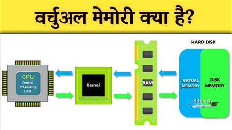 What Is Virtual Memory Virtual Memory Kya Hai What Is Virtual