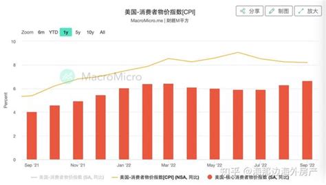 美国的通货膨胀，到了什么程度？ 知乎