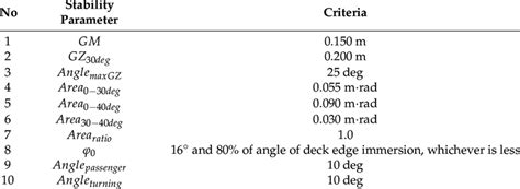 International Maritime Organization Imo Intact Stability Parameters