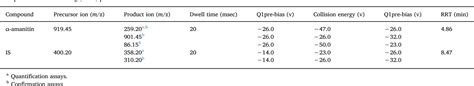 Table 1 From A Cost Effective Lc Msms Method For Identification And