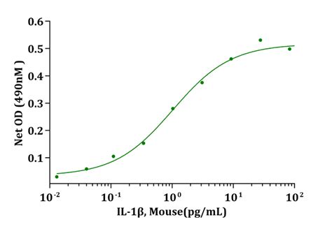 Il 1β Mouse Genscript