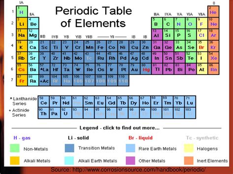 Ppt Modern Periodic Table Powerpoint Presentation Free Download Id